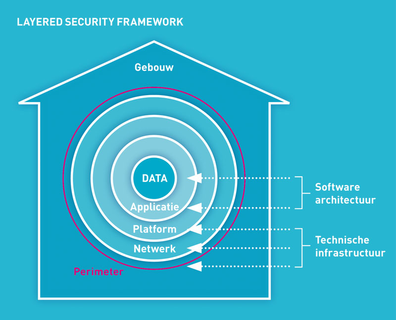 BCT, Layered Security Framework