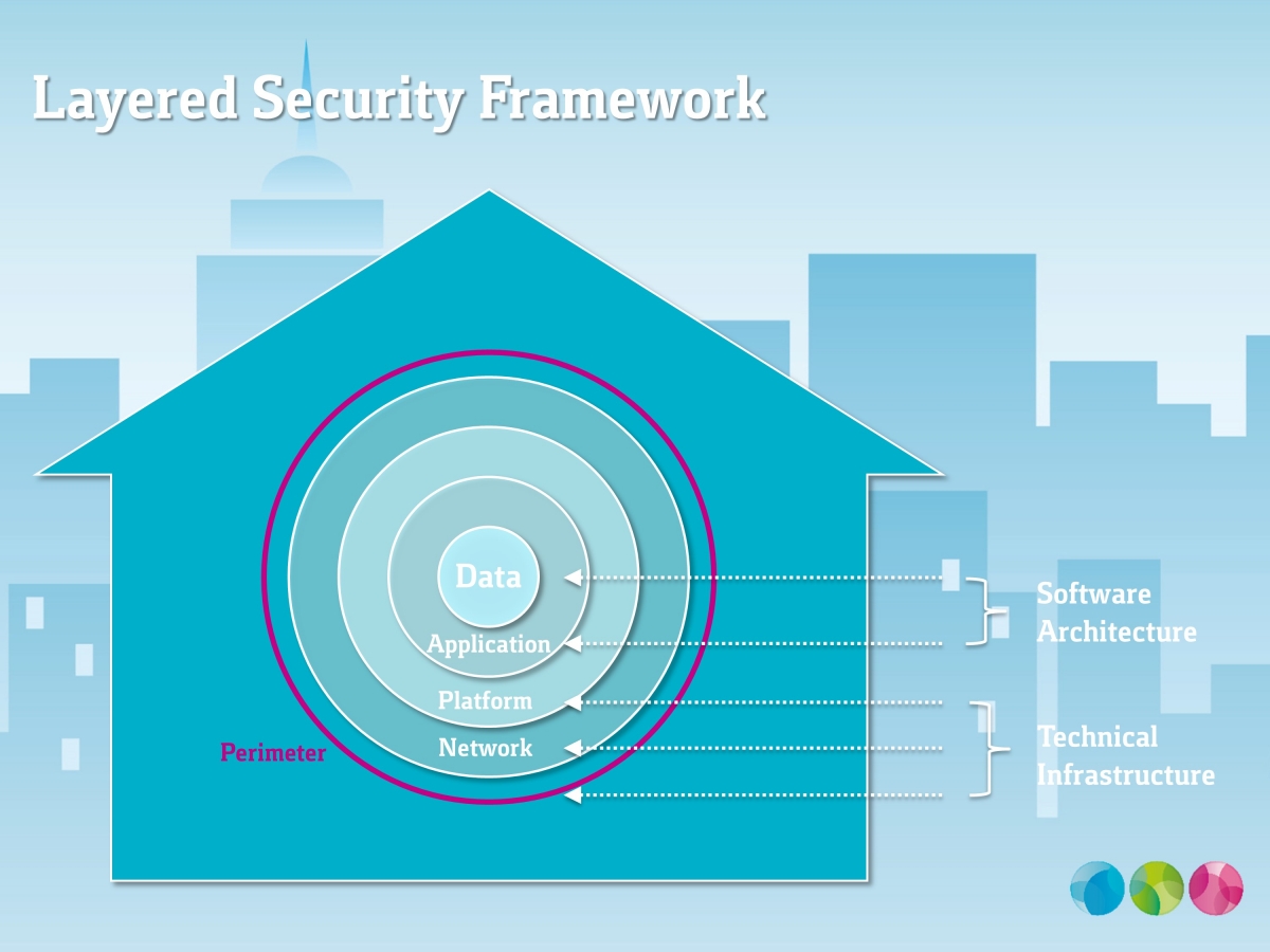 Layered Security Framework (BCT)